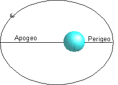 Apogeo y Perigeo de la Luna