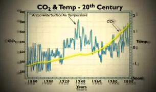 Temperaturas del &Aacute;rtico y Nivel de CO2