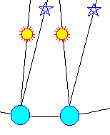Diferencia entre Día Solar y día Sideral