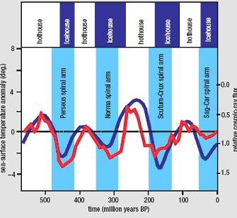 Temperatura de la Tierra durante el paso de las Espirales Galácticas
