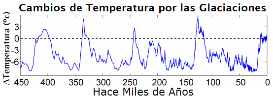 Temperatura de la Tierra durante las Glaciaciones
