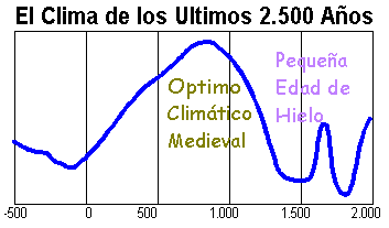 Temperatura Media de la Tierra en los últimos 2.500 Años Temperatura Media de la Tierra en los últimos 2.500 Años