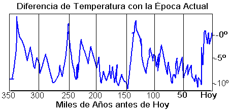 Temperatura de la Tierra en 350.000 Años
