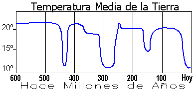 Temperatura de la Tierra en 600 MM Años