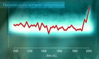 Temperaturas de los &uacute;ltimos Mil a&ntilde;os (El Palo de Hockey)