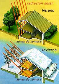 Radiaci&oacute;n Solar en Verano e Invierno